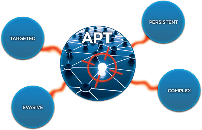 what is advanced persistent threat (APT)?